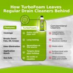 TurboFoam Enzyme Drain Foam Cleaner - Image 5